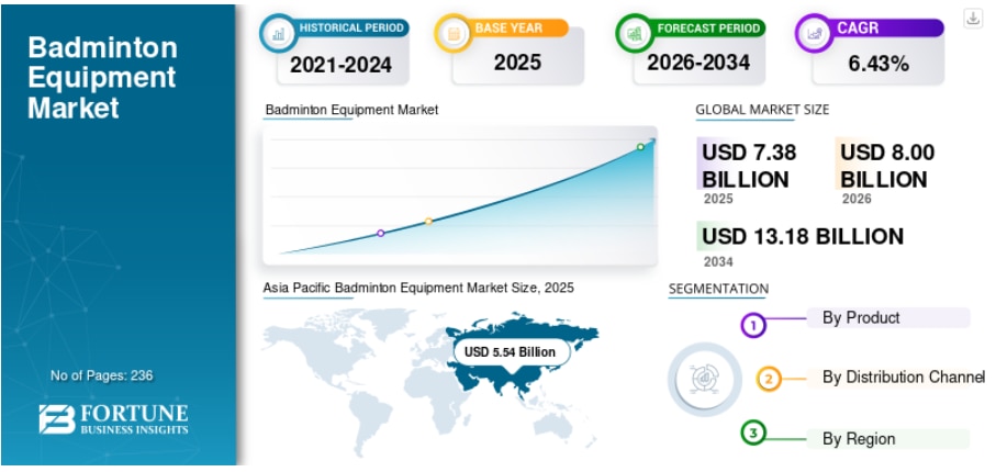 バドミントン用品市場の規模、シェア、成長、トレンド、および予測（2026年～2034年）
Fortune Business Insightsによると、世界の バドミントン用品市場は2025年に73億8...