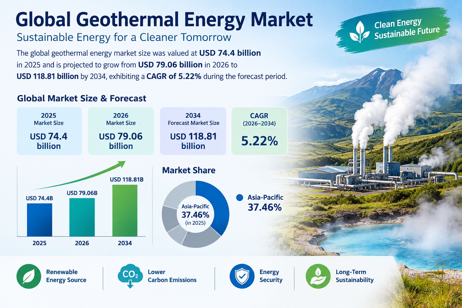 Geothermal Energy Market: Future Growth Prospects and Industry Leaders

According to Fortune Busines...