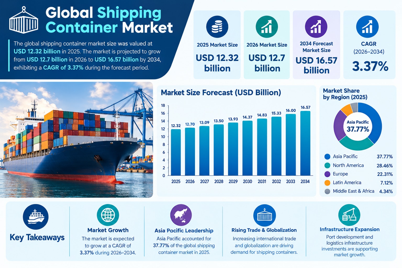 Global Shipping Container Market: Industry Growth and Competitive Insights

The global shipping cont...
