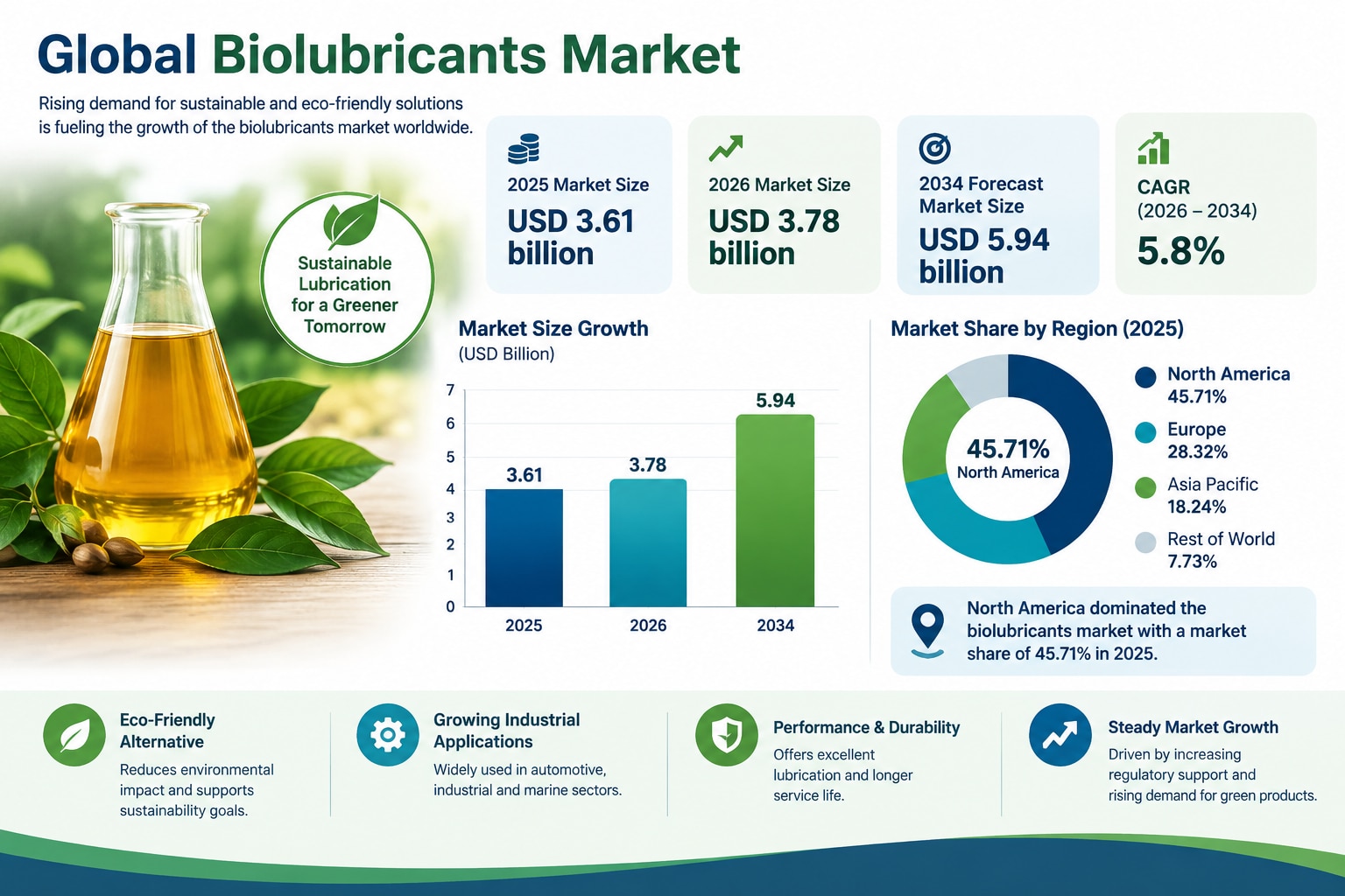 Sustainable Lubrication: Exploring the Growth of the Global Biolubricants Market

According to Fortu...