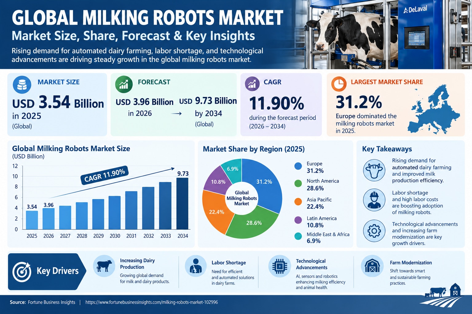 Milking Robots Market Size, Emerging Opportunities and Industry Forecast 2026–2034
The global Milkin...