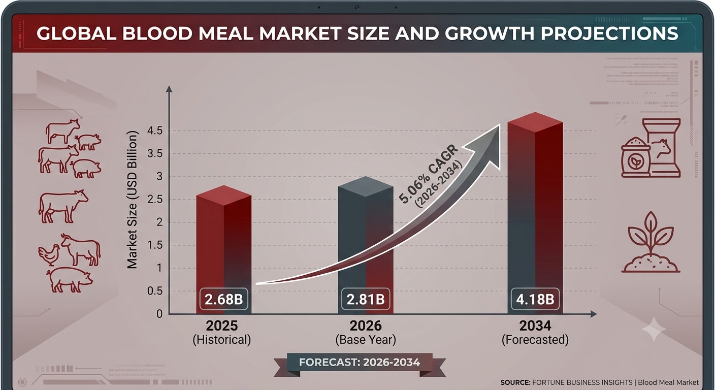 Blood Meal Market: Industry Growth, Market Trends and Future Outlook 2026–2034

The global Blood Mea...