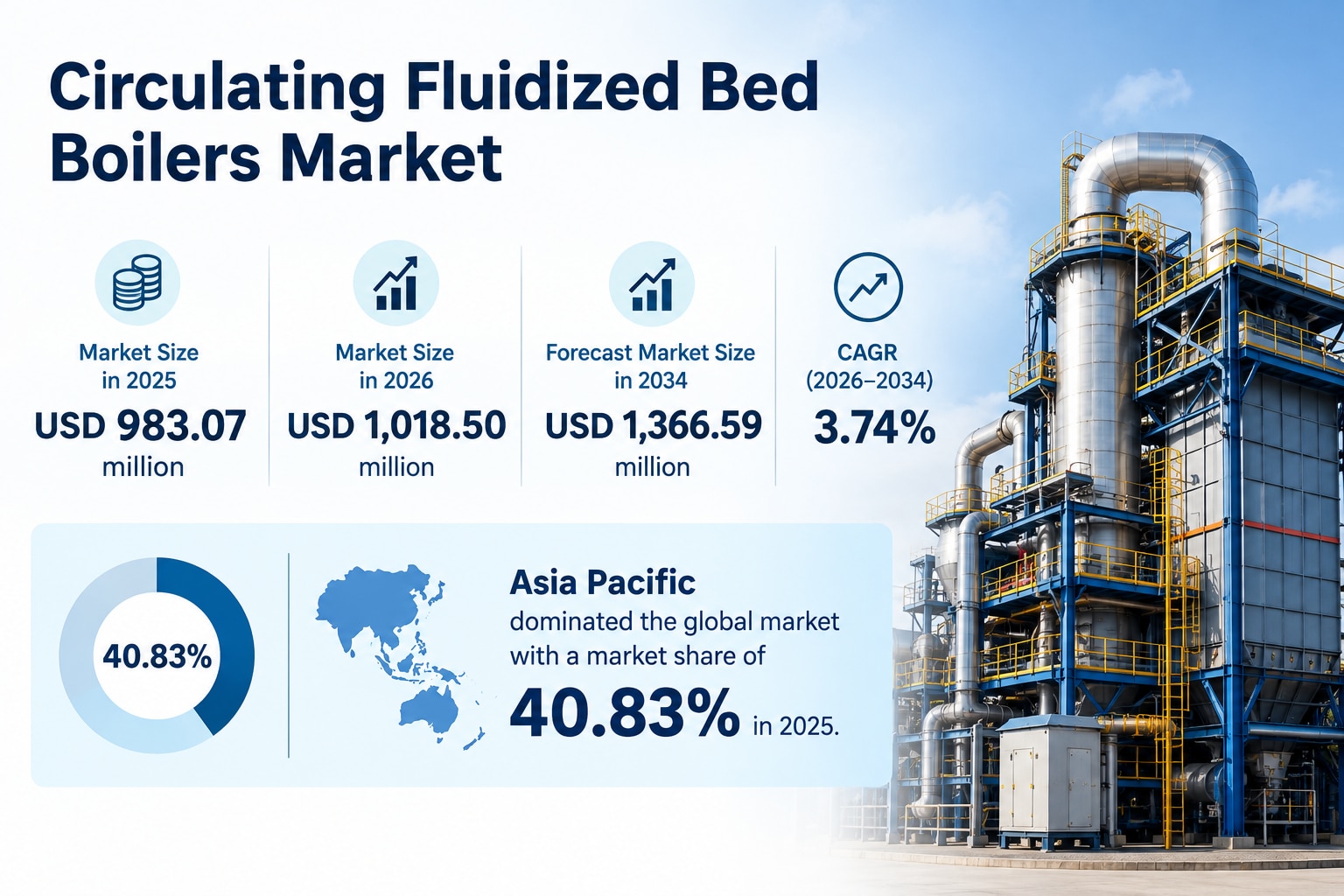 Circulating Fluidized Bed Boilers Market Industry Overview and Growth Prospects 2026 to 2034
Accordi...