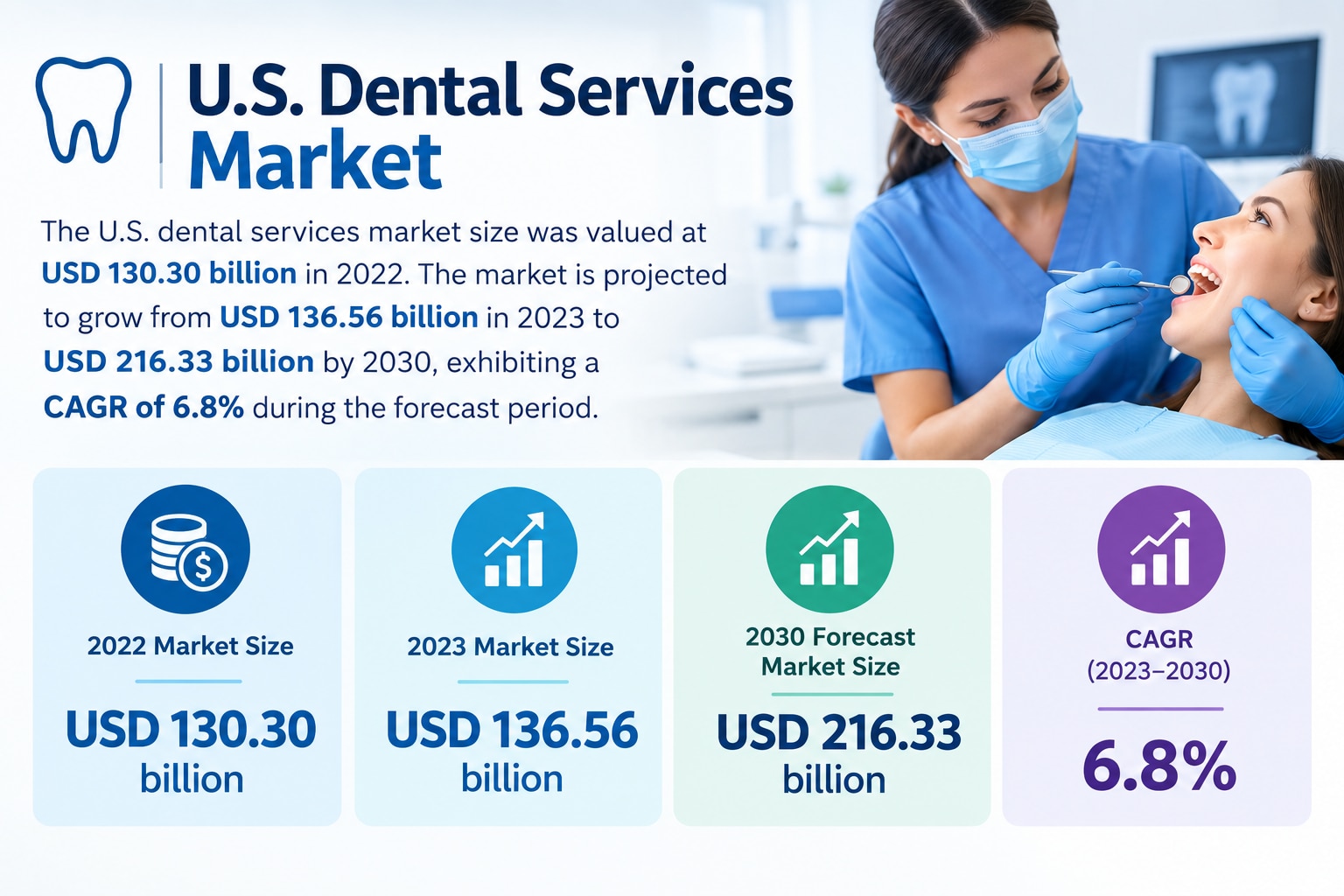 U.S. Dental Services Market Demand, Industry Insights and Forecast 2026–2034
Explore the U.S. Dental...
