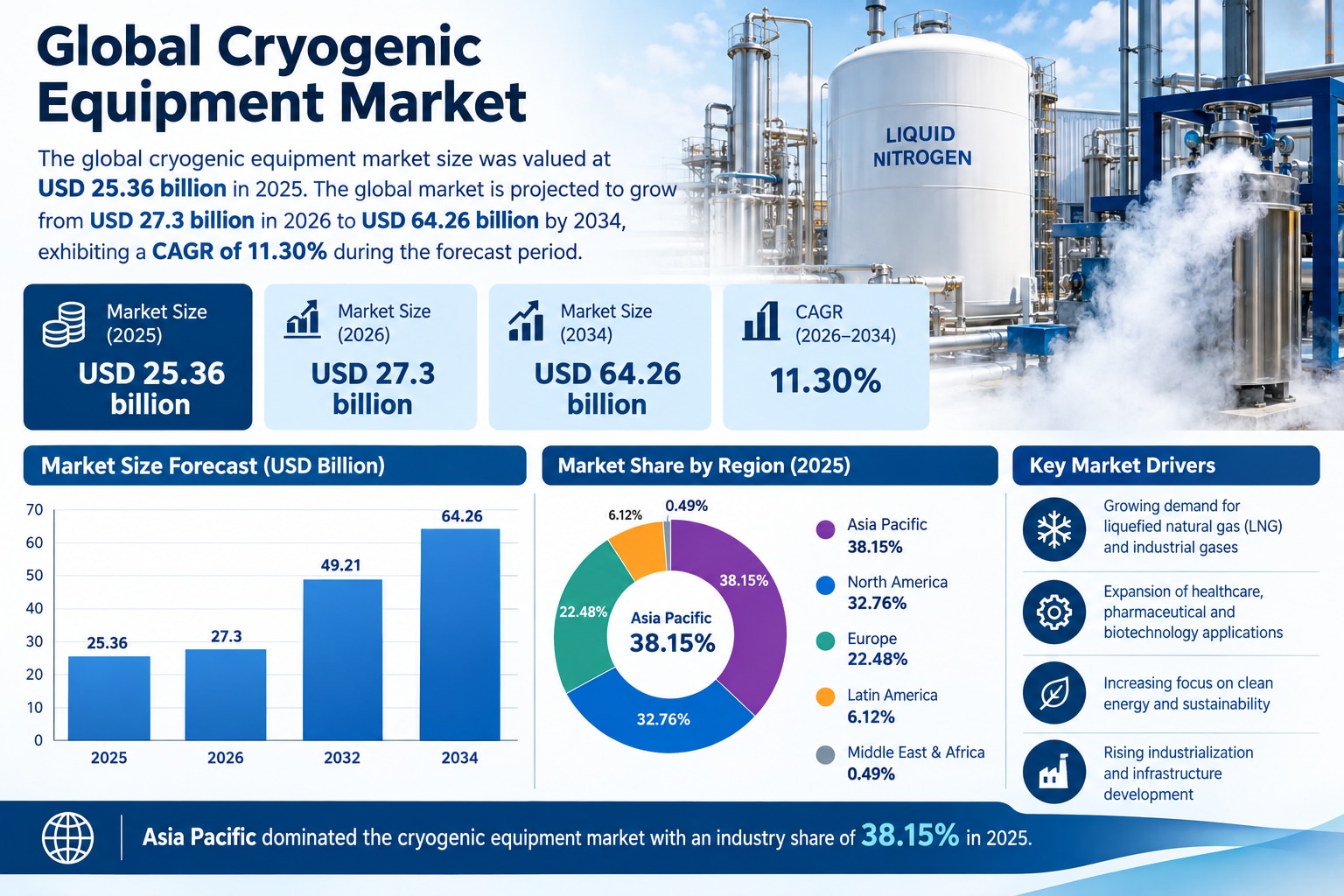 Cryogenic Equipment Market Growth: LNG, Hydrogen, and Industrial Gas Trends

According to Fortune Bu...