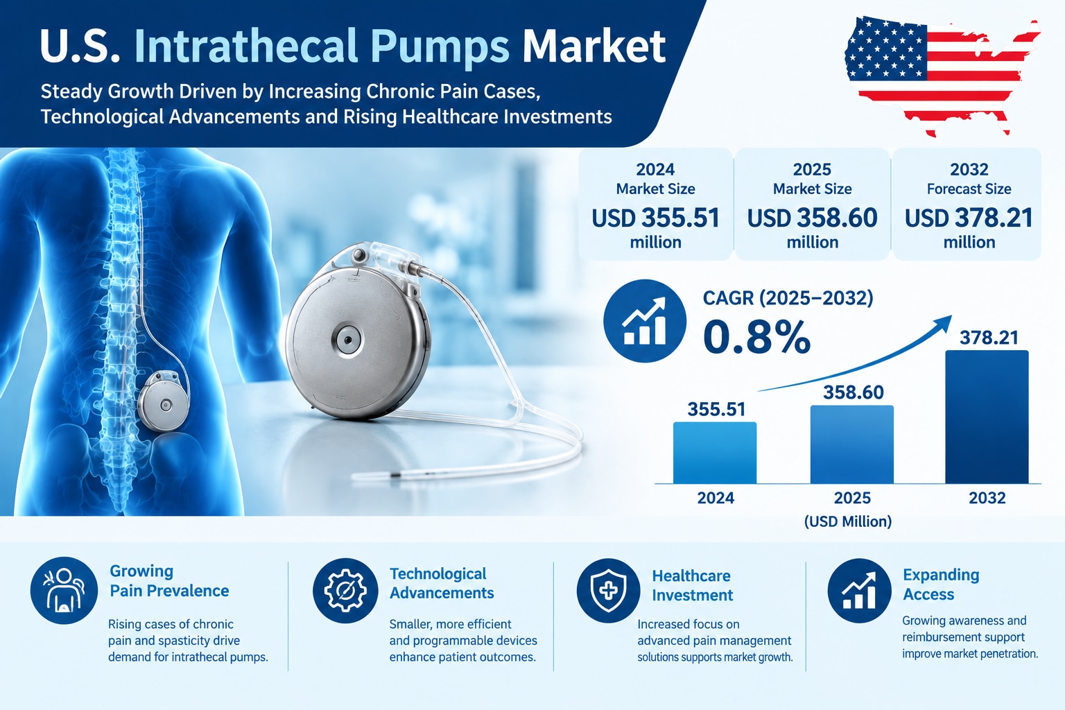 U.S. Intrathecal Pumps Market Industry Size, Trends and Forecast Analysis 2026 to 2034
The U.S. Intr...