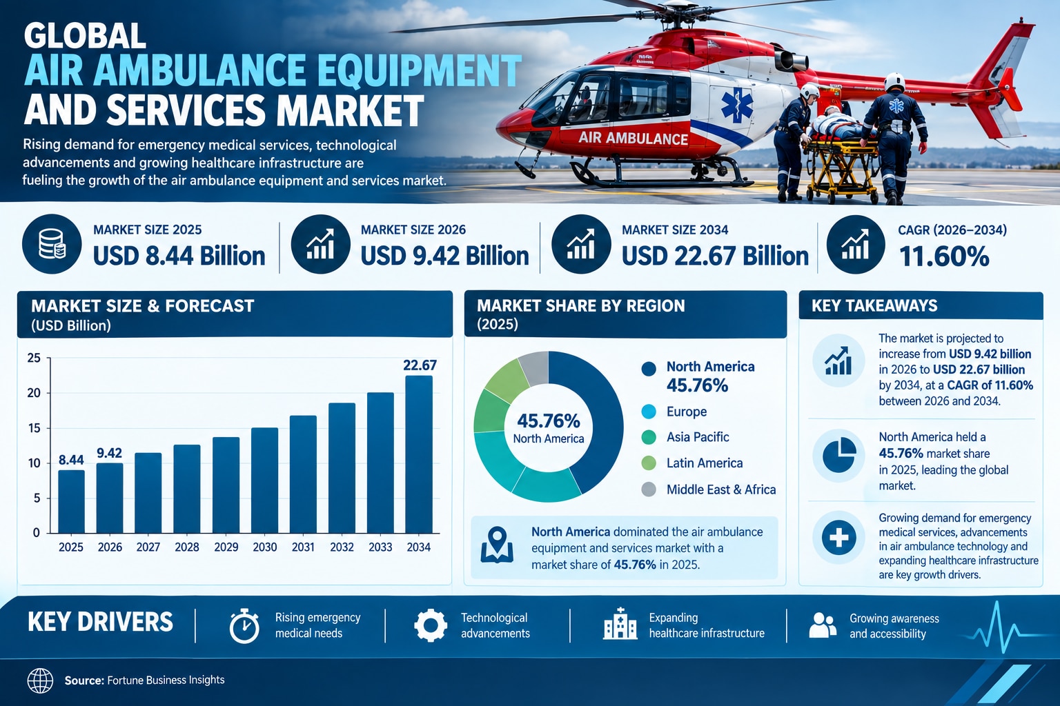 Air Ambulance Equipment and Services Market to Surge from USD 9.42 Billion in 2026 to USD 22.67 Bill...