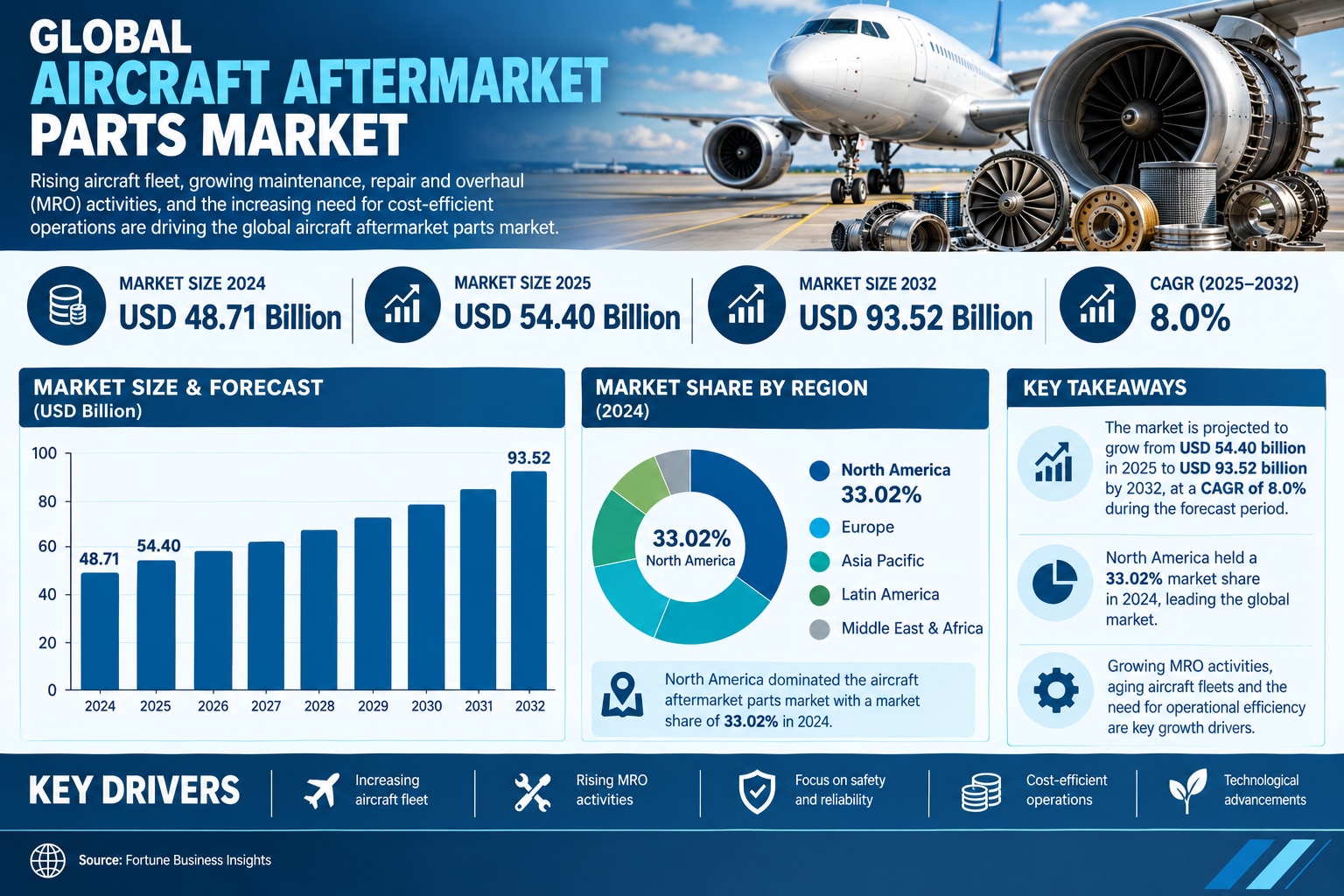 Aircraft Aftermarket Parts Market to Expand from USD 54.40 Billion in 2025 to USD 93.52 Billion by 2...
