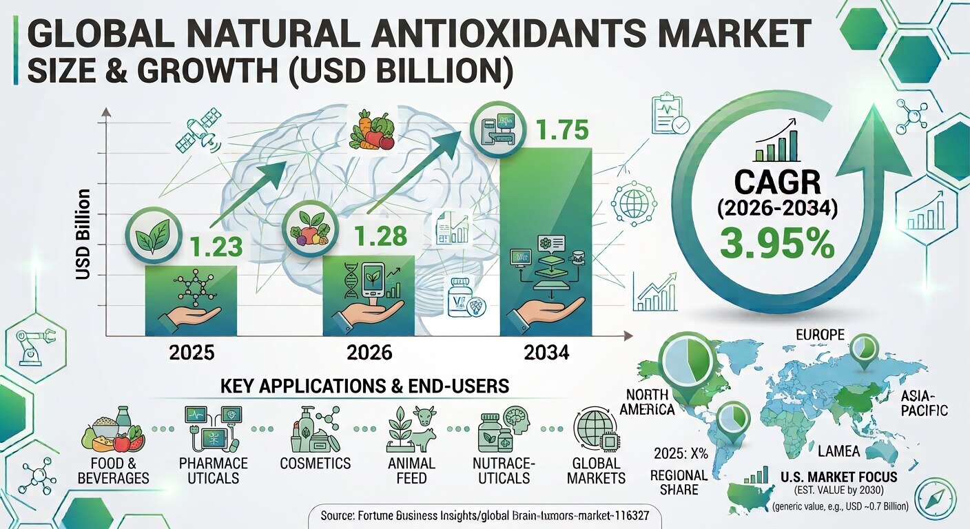 Natural Antioxidants Market: Changing Consumer Preferences, Industry Trends & Growth Forecast 2026–2...