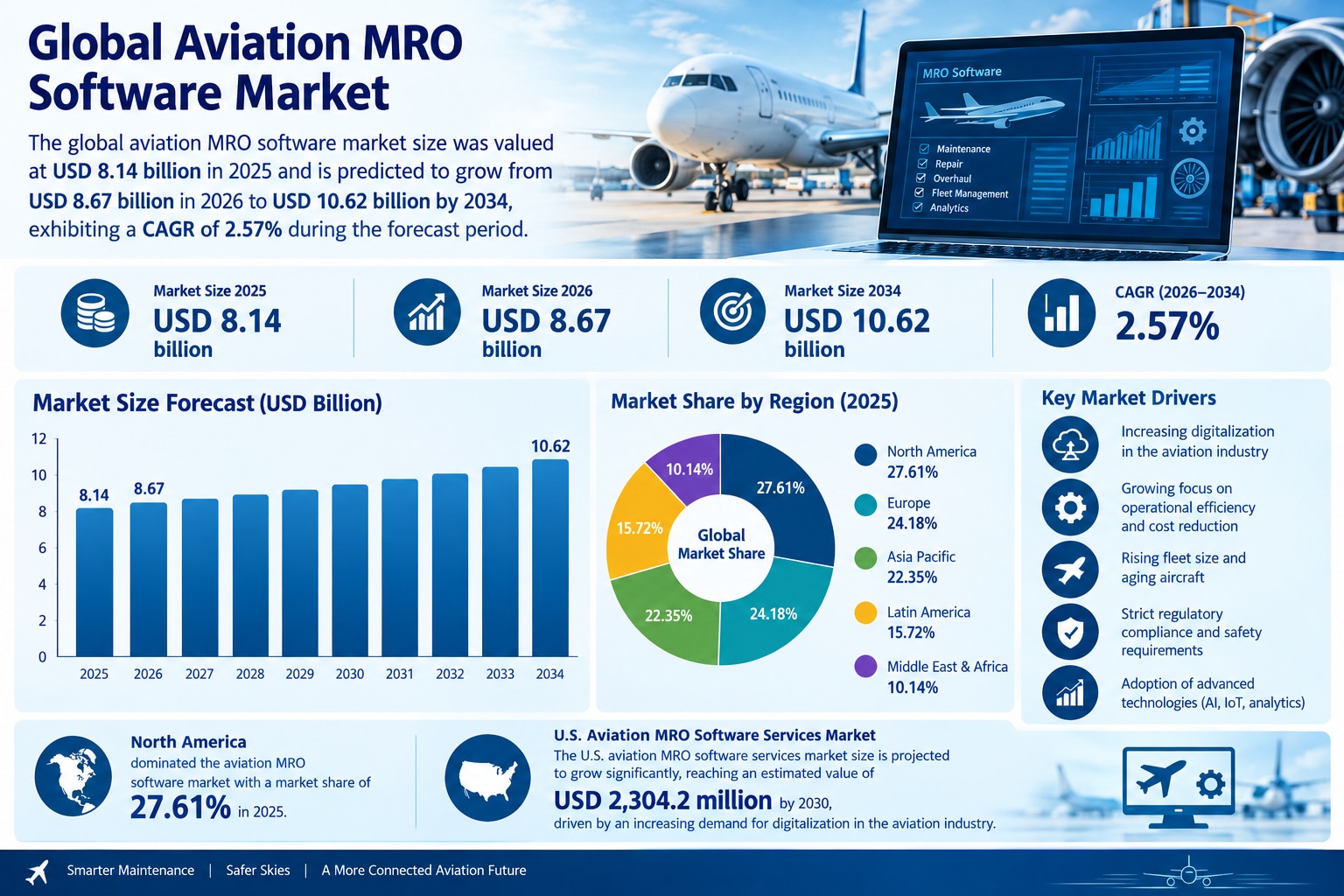 Aviation MRO Software Market: Predictive Maintenance and AI Drive Innovation

According to Fortune B...