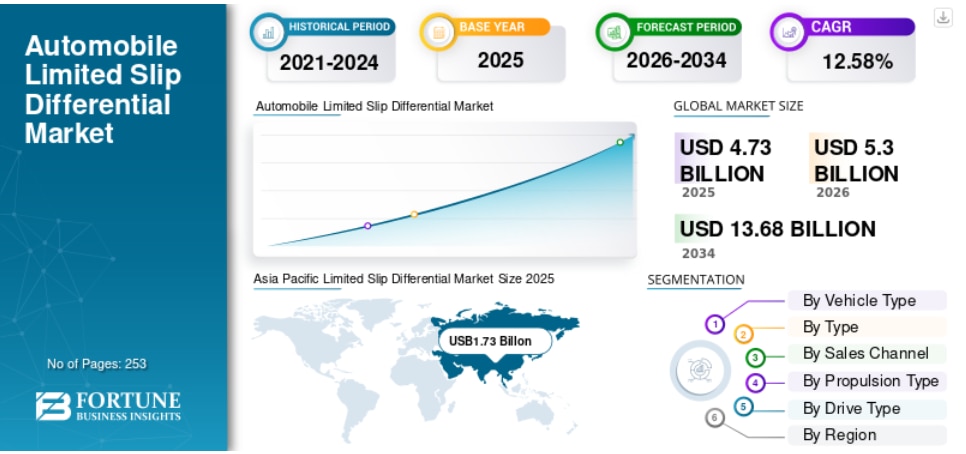 リミテッドスリップデフ市場規模、シェア、業界分析、2026年～2034年


Fortune Business Insightsによると、世界のLSD（リミテッドスリップデフ）市場 規模は2025年に...