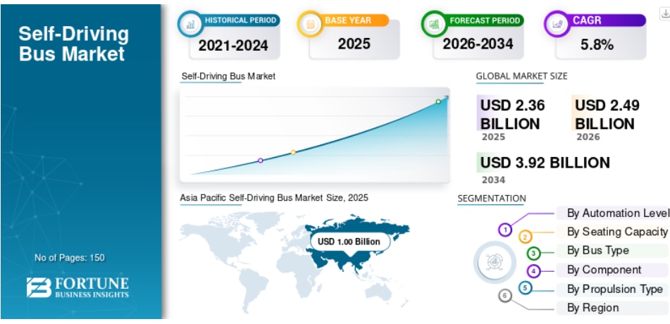 自動運転バス市場の規模、シェア、成長率、業界動向（2026年～2034年）

Fortune Business Insightsによると、世界の自動運転バス市場規模は2025年に23億6000万米ドル...