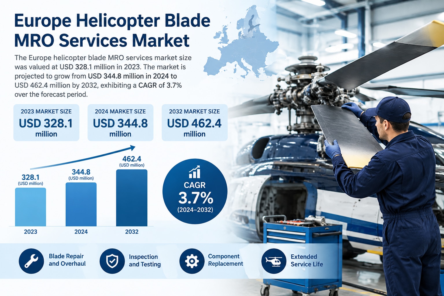 Europe Helicopter Blade MRO Services Market to Reach USD 462.4 Million by 2032 Amid Rising MRO Deman...