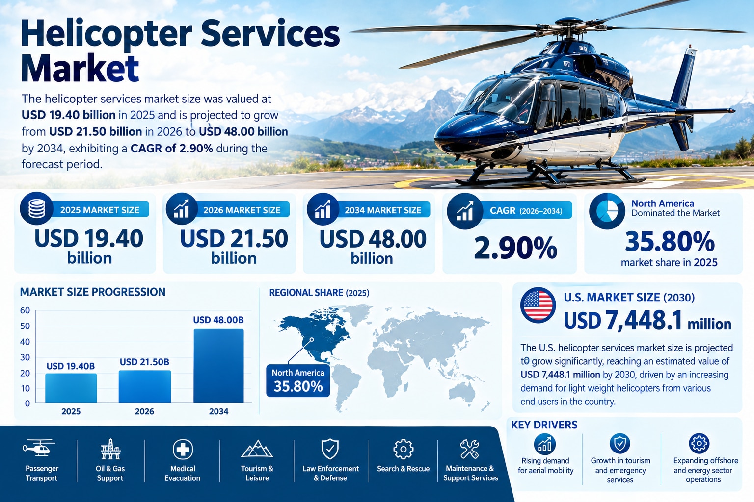Helicopter Services Market to Reach USD 48.00 Billion by 2034 Amid Rising Demand for Aerial Services...