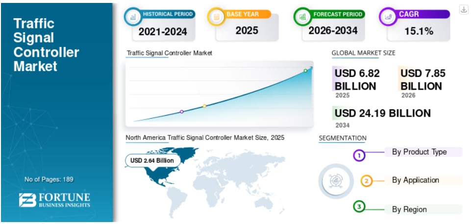 交通信号制御装置市場の規模、シェア、業界分析、予測（2026年～2034年）
Fortune Business Insightsによると、世界の交通信号制御器市場規模は2025年に68億2000万米ド...