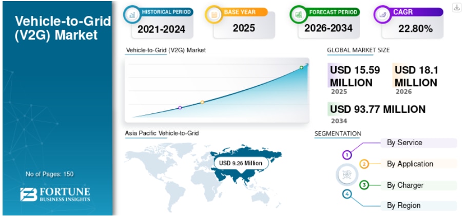 車両間電力網（V2G）市場規模、シェア、業界分析、2026年～2034年

Fortune Business Insightsによると、世界のV2G（Vehicle-to-Grid）市場 規模は202...
