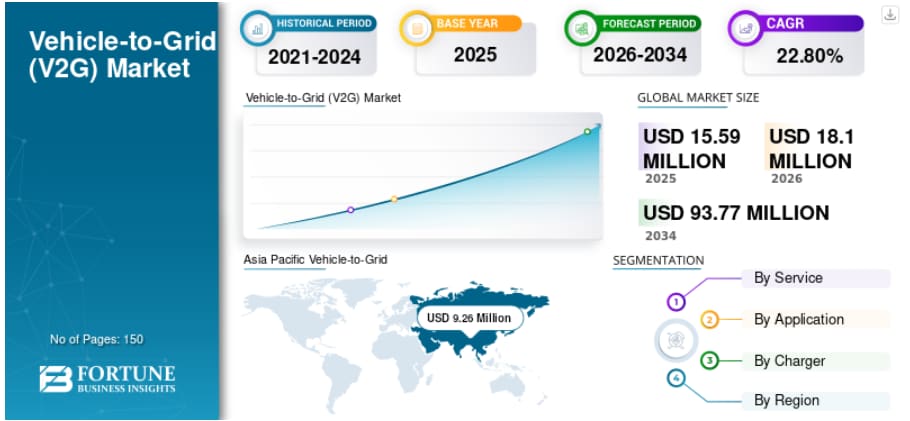 車両間電力網（V2G）市場規模、シェア、業界分析、2026年～2034年

Fortune Business Insightsによると、世界のV2G（Vehicle-to-Grid）市場 規模は202...