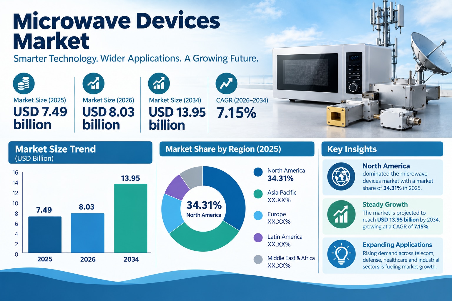 Microwave Devices Market Forecast: Trends Driving Growth Through 2034

According to Fortune Business...