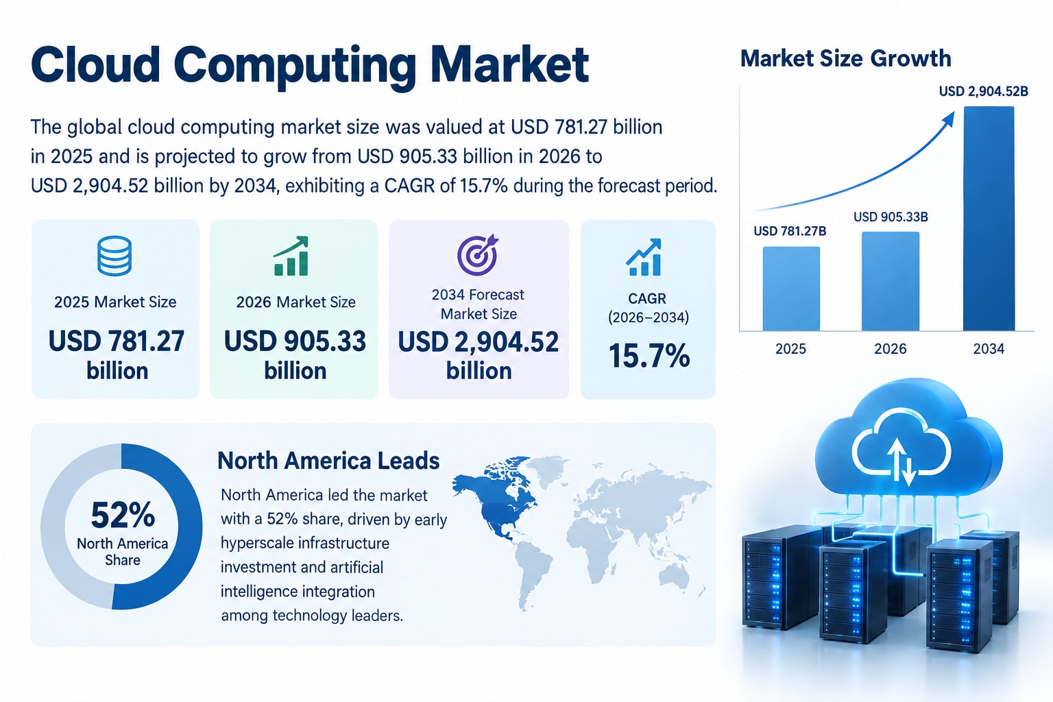 Global Cloud Computing Industry Trends & Market Forecast, 2026–2034
According to Fortune Business In...