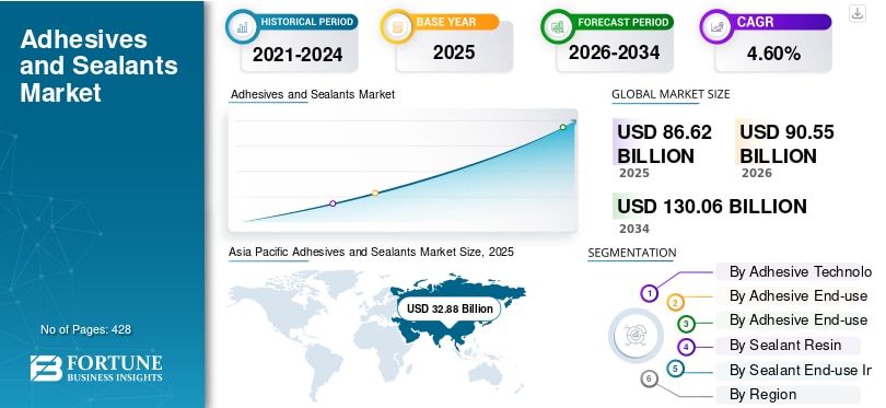 接着剤・シーラント市場規模、シェア、業界分析（2026年～2034年）

Fortune Business Insightsによると、世界の接着剤・シーラント市場規模は2025年に866億2000万米...