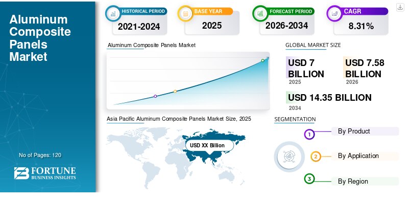 アルミニウム複合パネル市場規模、シェア、業界分析（2026年～2034年）

Fortune Business Insightsによると、世界のアルミニウム複合パネル市場規模は2025年に70億米ドル...