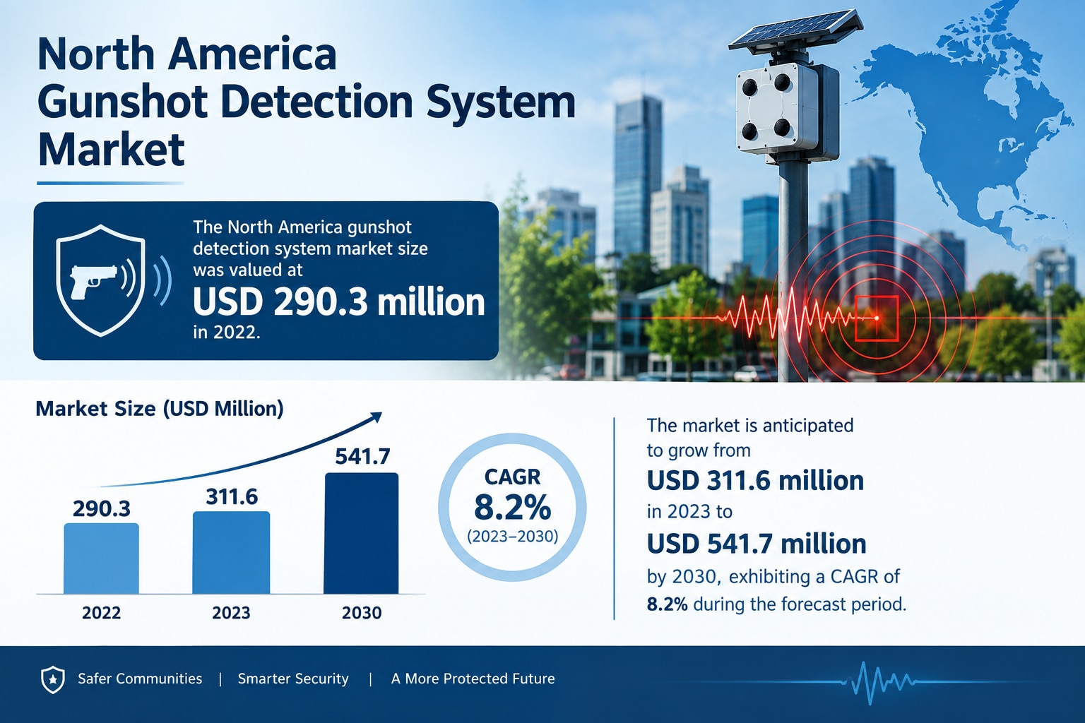 North America Gunshot Detection System Market Set for Significant Growth by 2030

The North America ...