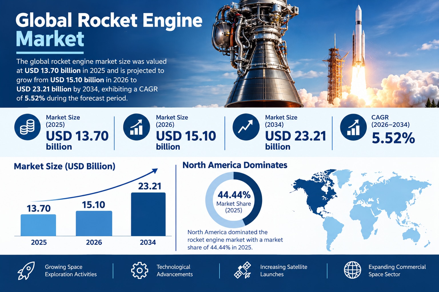 Rocket Engine Market Poised for Significant Growth by 2034

The global rocket engine market is exper...