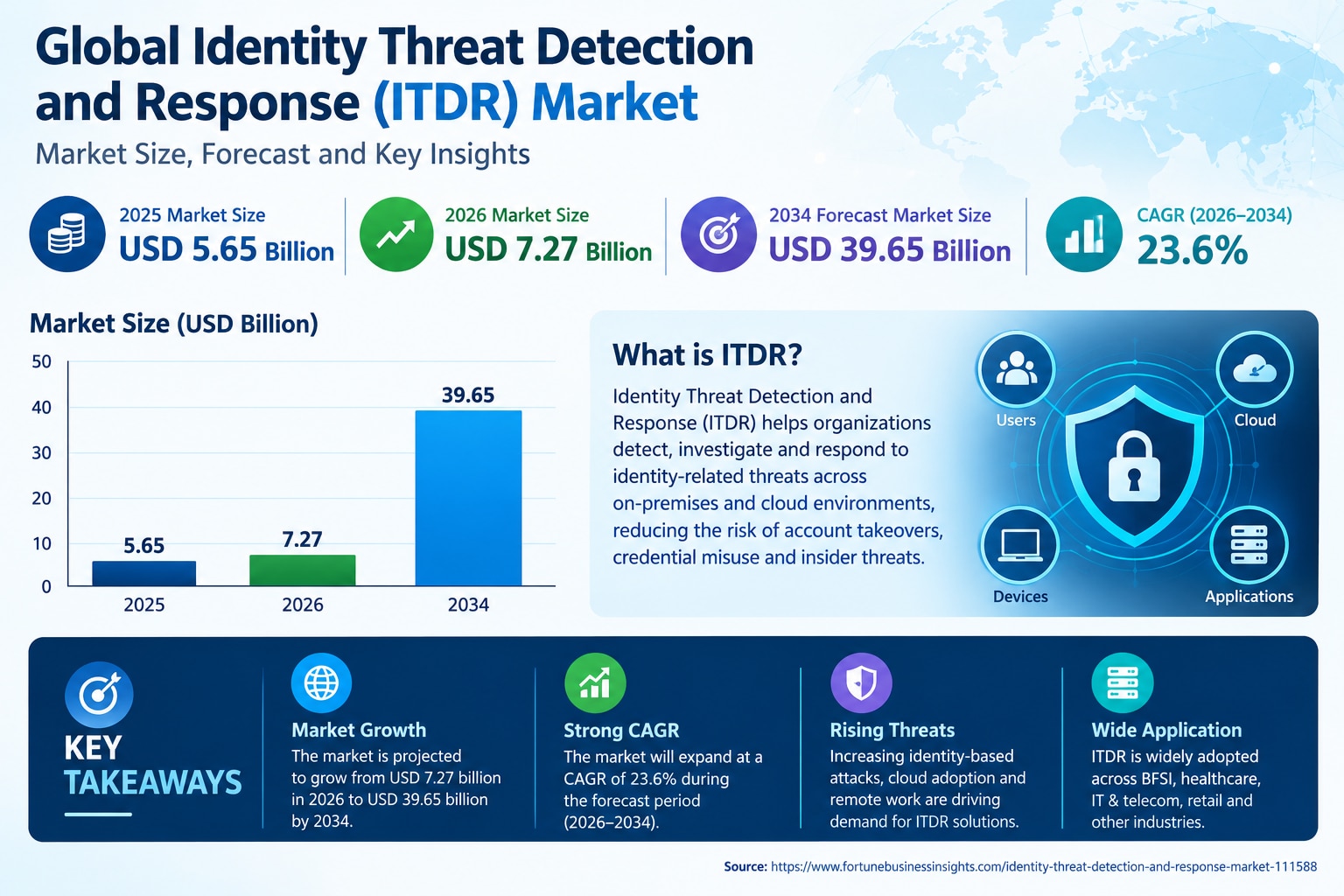 Identity Threat Detection and Response Industry Market Size, Share and Forecast 2026–2034
The Identi...