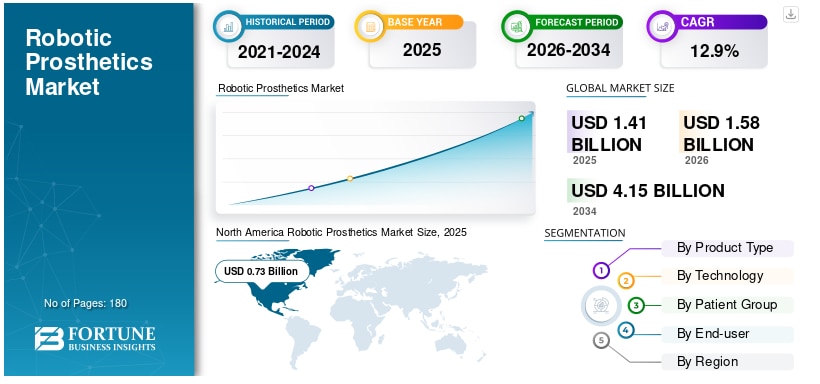 ロボット義肢市場の規模、シェア、業界分析（2026年～2034年）

Fortune Business Insightsによると、世界のロボット義肢市場規模は2025年に14億1000万米ドルと評価さ...