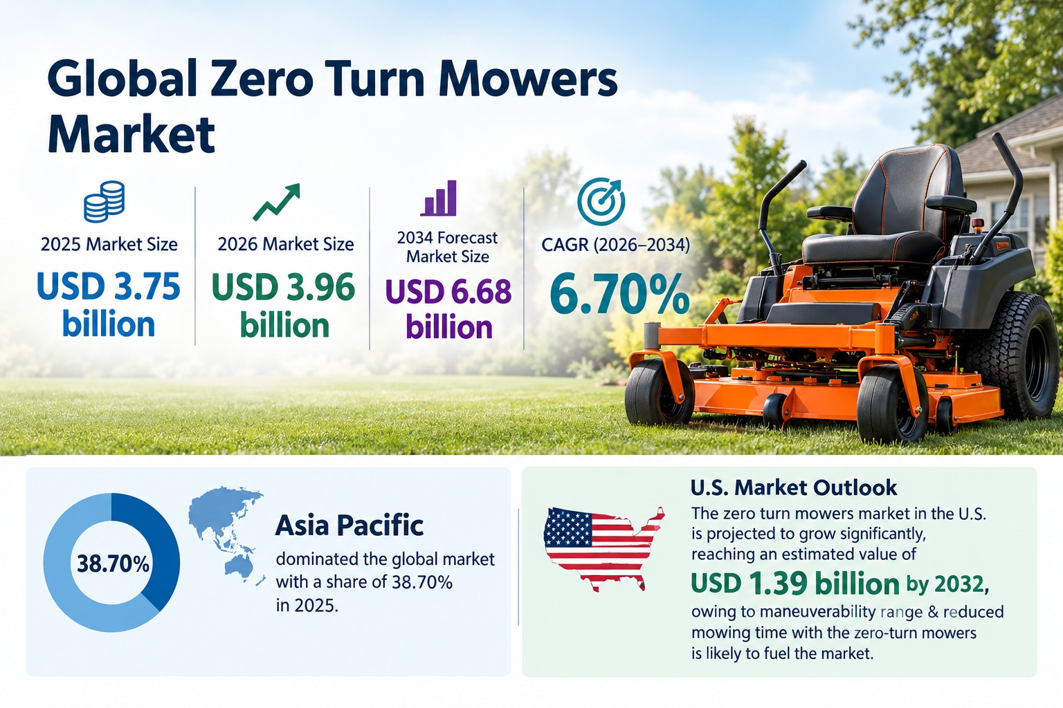 Zero Turn Mowers Market Demand, Revenue & Forecast Analysis 2026–2034
Increasing landscaping activit...