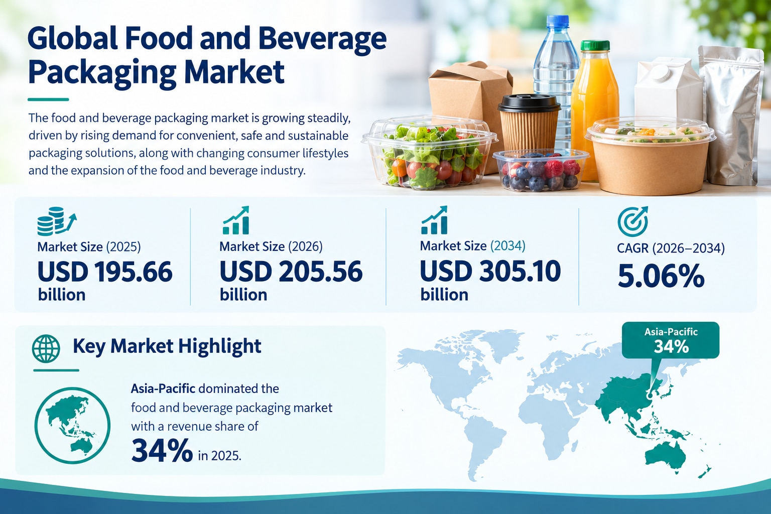 Food and Beverage Packaging Industry Market Size and Growth Forecast 2026–2034
The global Food and B...