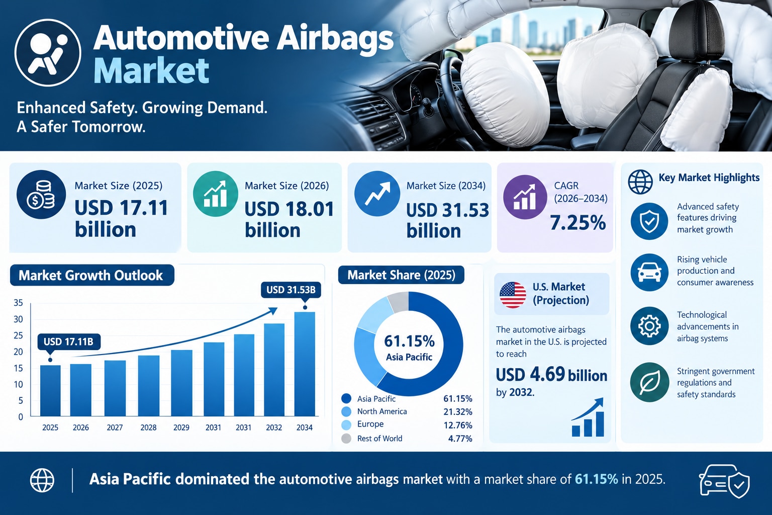 Automotive Airbags Market Growth Supported by Evolving Vehicle Safety Standards

According to Fortun...