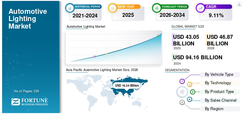 自動車照明市場の規模、シェア、業界分析（2026年～2034年）

Fortune Business Insightsによると、世界の自動車照明市場規模は2025年に430億5000万米ドルと評価され...