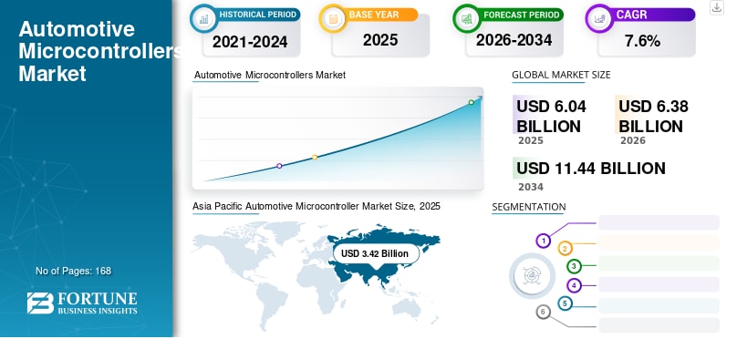 自動車用マイクロコントローラ市場の規模、シェア、成長分析（2026年～2034年）
Fortune Business Insightsによると、世界の自動車用マイクロコントローラ市場規模は2025年に...