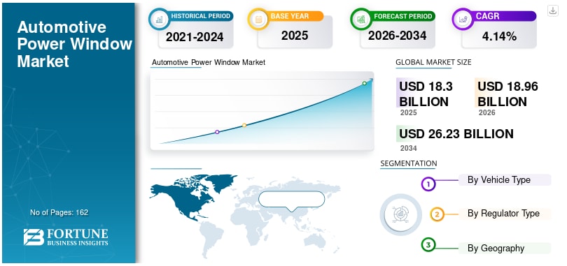 自動車用パワーウィンドウ市場の規模、シェア、成長分析（2026年～2034年）

Fortune Business Insightsによると、世界の自動車用パワーウィンドウ市場規模は2025年に183...