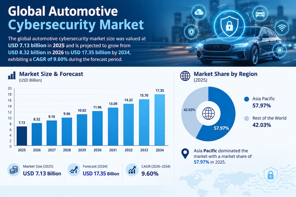 Automotive Cybersecurity Market: Future Trends, Opportunities and Insights

According to Fortune Bus...