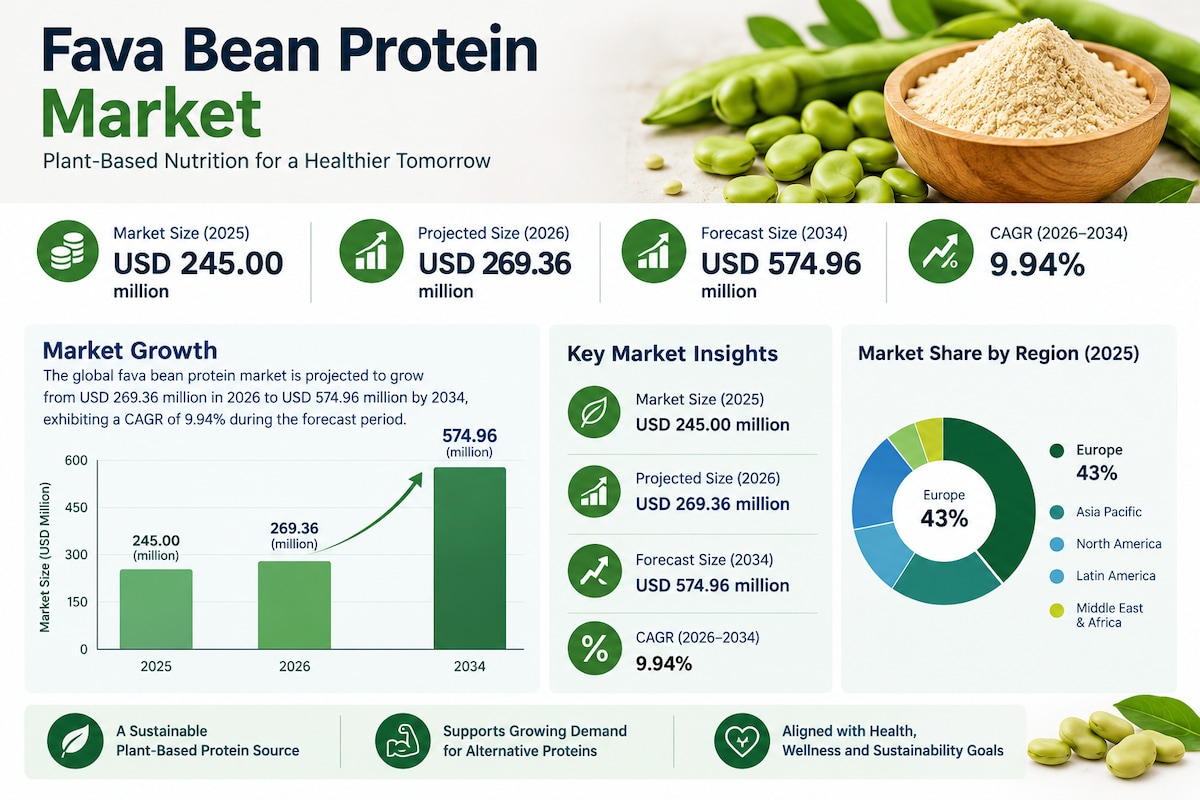 Fava Bean Protein Market: Demand Trends and Industry Outlook

The global fava bean protein market is...