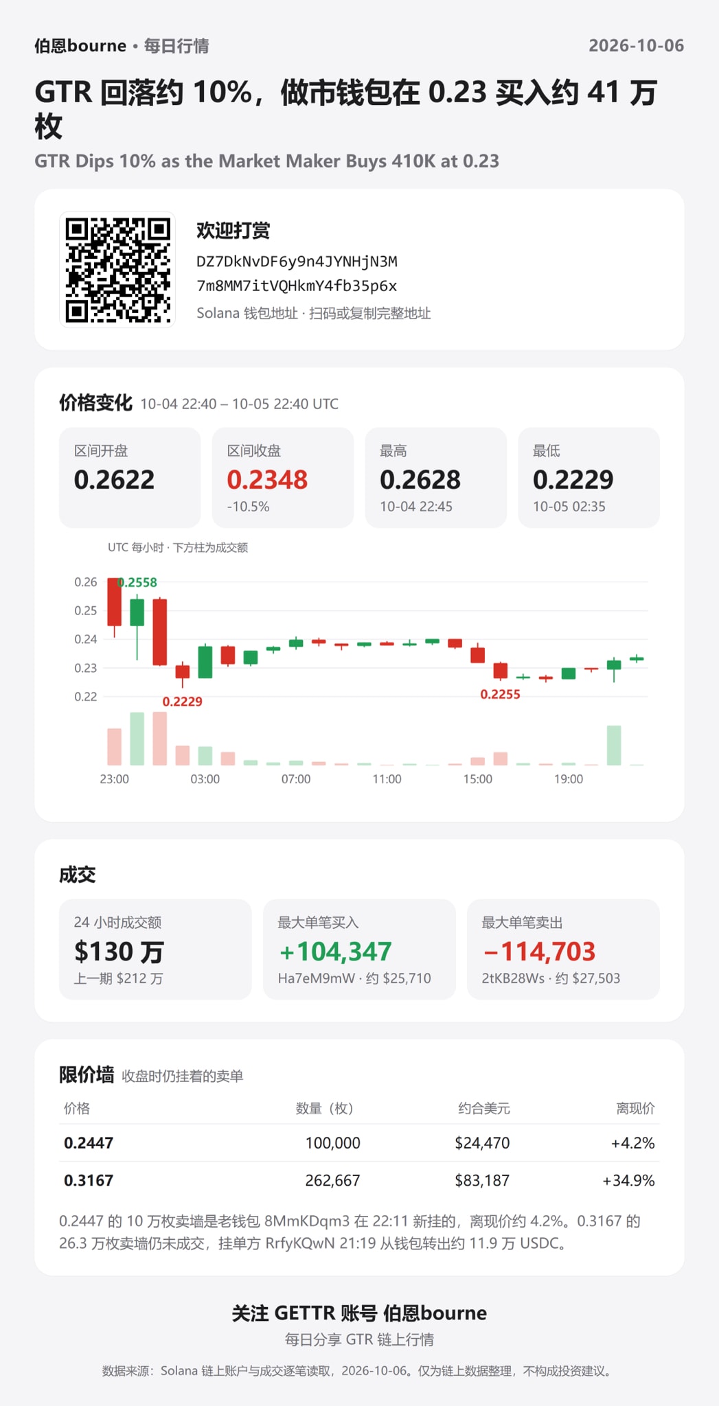 GTR Dips 10% as the Market Maker Buys 410K at 0.23
GTR 回落约 10%，做市钱包在 0.23 买入约 41 万枚

欢迎打赏

DZ7DkNvDF...
