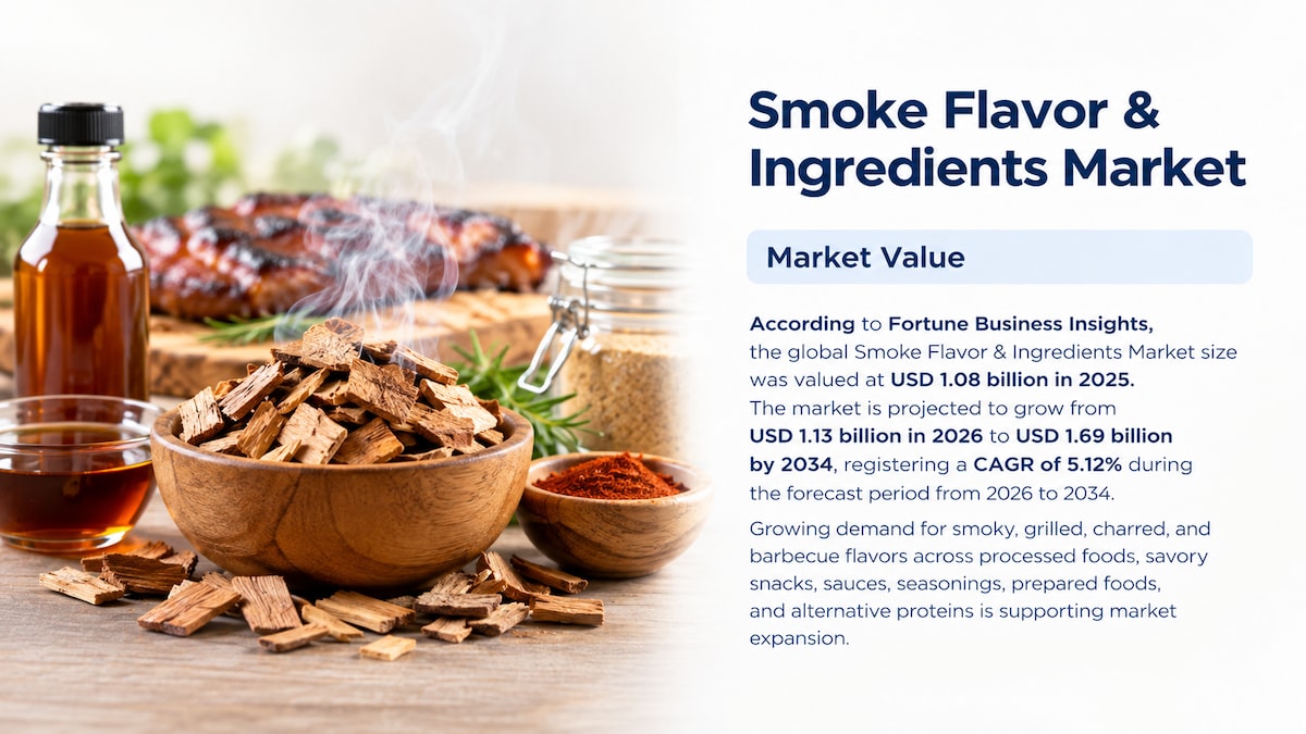 Smoke Flavor & Ingredients Market Size, Share, Growth, Trends & Forecast, 2026–2034

According to Fo...