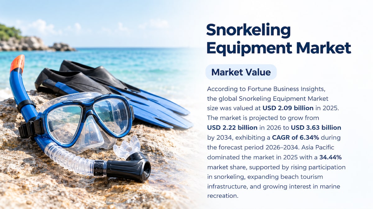 Snorkeling Equipment Market Growth, Trends, Drivers, and Future Outlook, 2026-2034

According to For...
