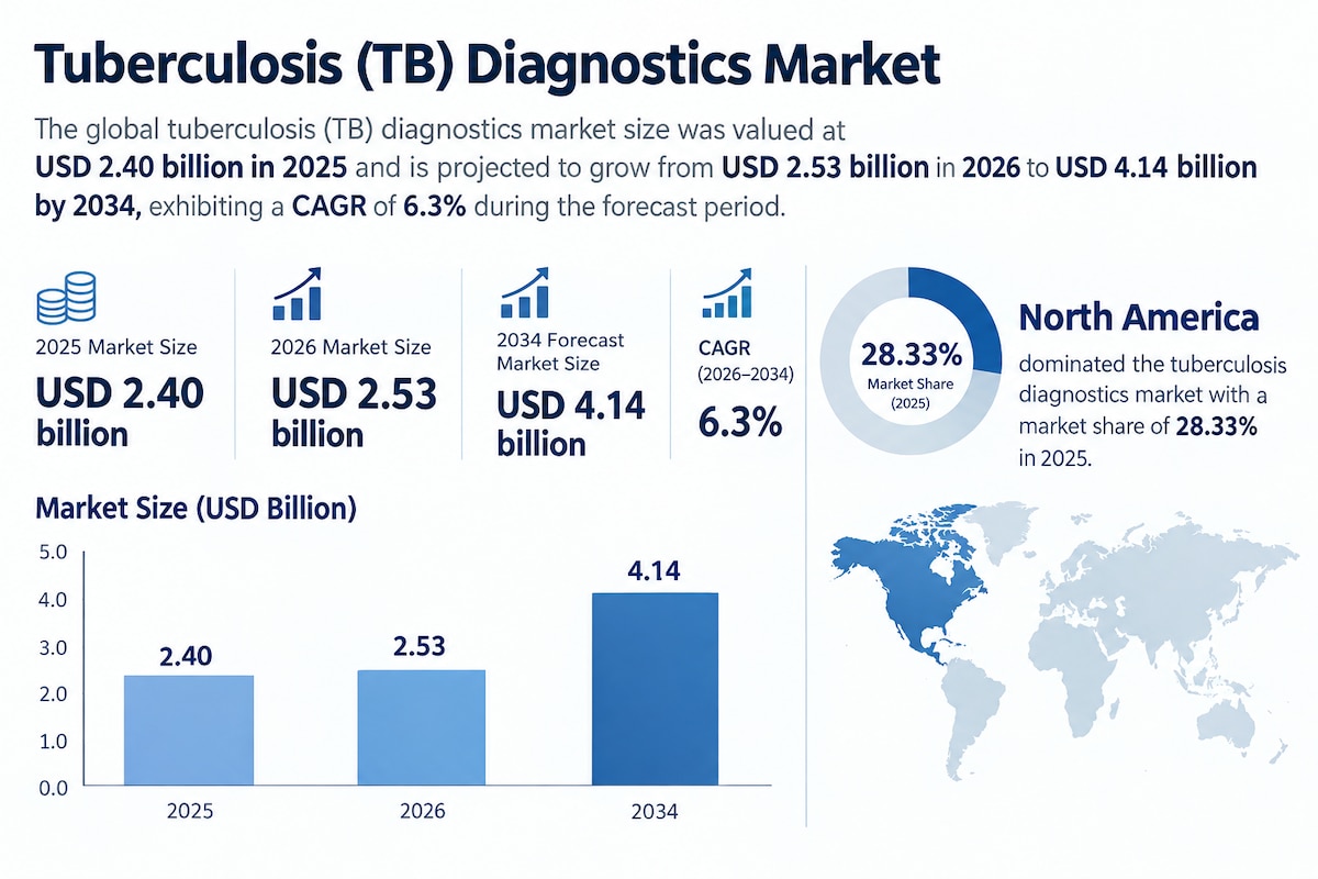 Tuberculosis Diagnostics Market Outlook 2026–2034
North America held a 28.33% share of the Tuberculo...