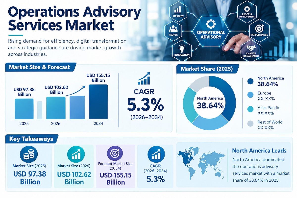 Operations Advisory Services Market Business Opportunities and Forecast 2026–2034
The Operations Adv...
