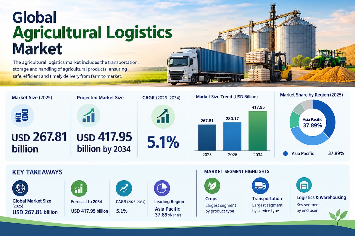 Agricultural Logistics Market Faces New Supply Chain Opportunities

According to Fortune Business In...