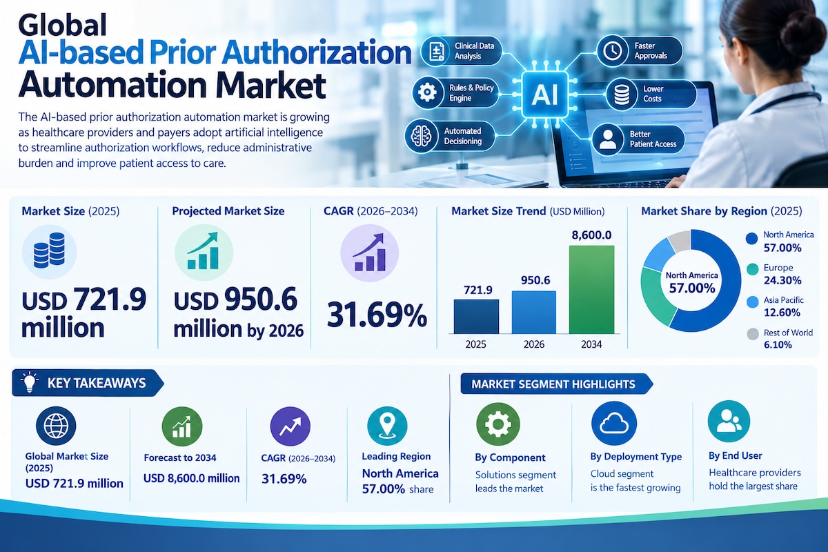 AI-Based Prior Authorization Automation Market Expands Amid Administrative Challenges

The global AI...