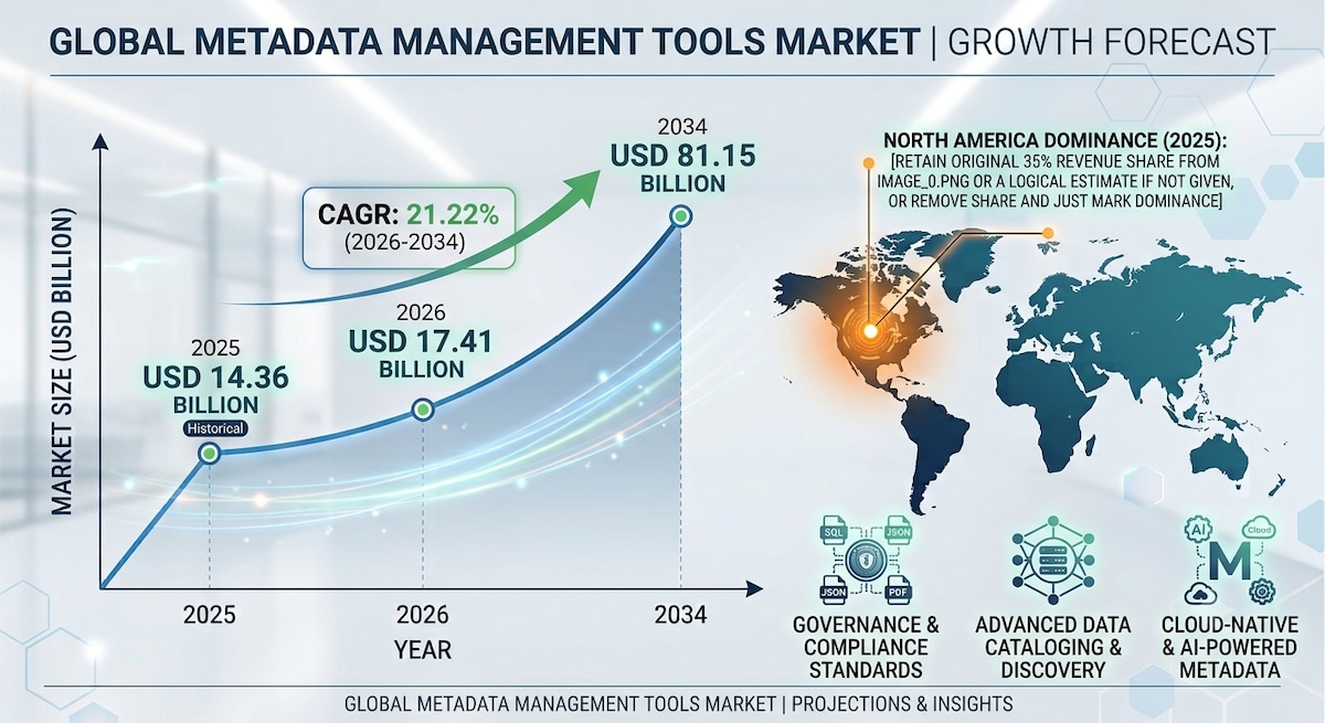 Metadata Management Tools Market Dynamics and Outlook 2026–2034

The global Metadata Management Tool...