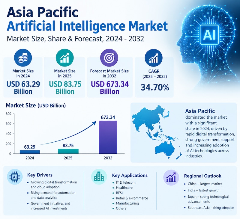 Asia Pacific AI Market Size, Growth Drivers, and Future Prospects 2026–2034
Discover key growth driv...