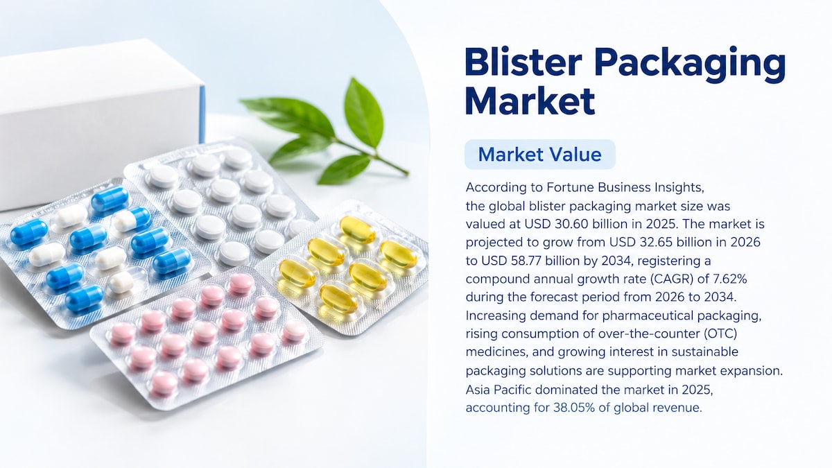 Blister Packaging Market Industry Trends, Growth Drivers, and Forecast to 2034

According to Fortune...