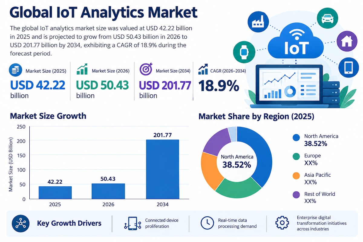 IoT Analytics Technology Market Trends and Forecast, 2026–2034
North America maintained a leading po...
