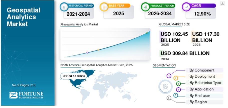 地理空間分析市場の規模、シェア、トレンド、成長、および予測（2026年～2034年）

Fortune Business Insightsによると、世界の地理空間分析市場規模は2025年に1,024億...