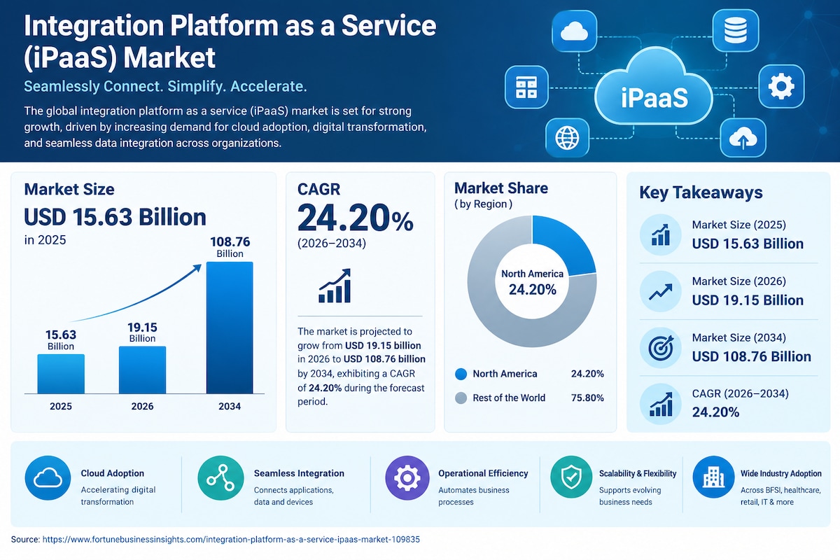 Integration Platform as a Service (iPaaS) Market Size, Trends & Share, 2034
The Integration Platform...